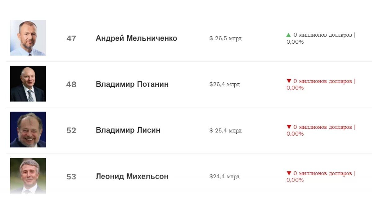    Российские лидеры рейтинга Forbes. Скрин с сайта Forbes Золотова Анастасия