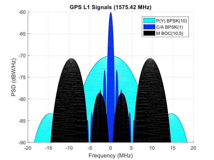 Спектрограмма GPS сигнала. GPS сигнал. Структура сигнала GPS. Сигнал GPS l1 частота.