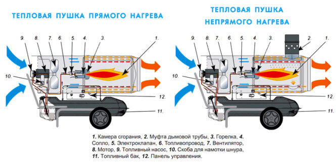 Тепловое оборудование: купить тепловую пушку, цена, характеристики