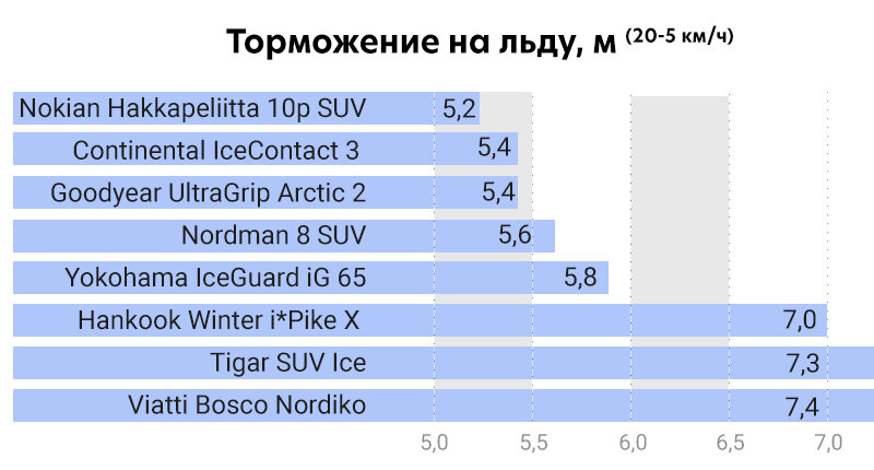Тормозной путь в метрах при торможении со скорости 20 км/ч