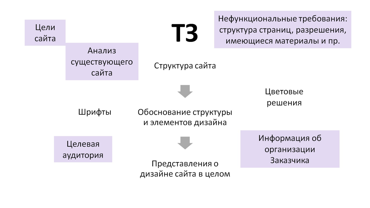 Договор на разработку сайта, который не разработает Вам сердечный приступ к  30-ти | Pe-Сonsalt. Юридическая поддержка | Дзен