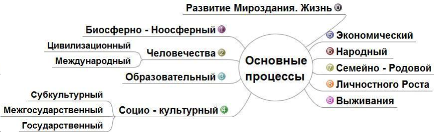 🔸 Основные процессы Мироздания