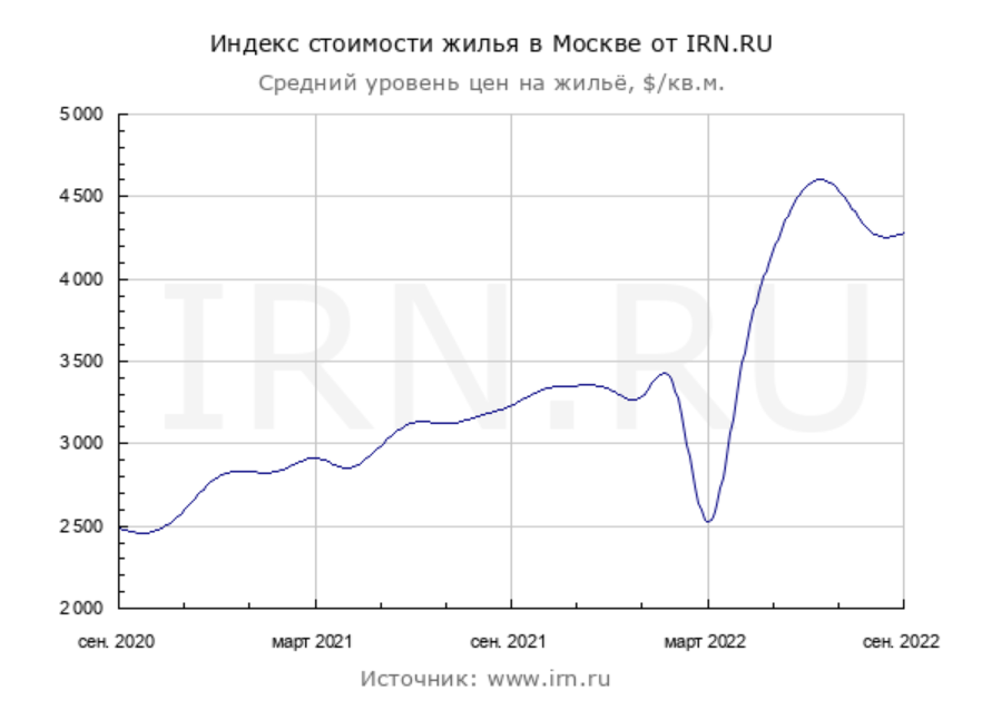 Сейчас цена м2 равна 4250 долларов.
