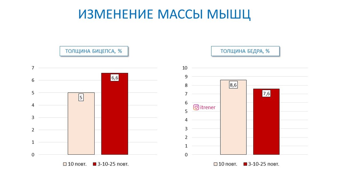 Рисунок 1. Изменение толщины мышц в % для двух групп.