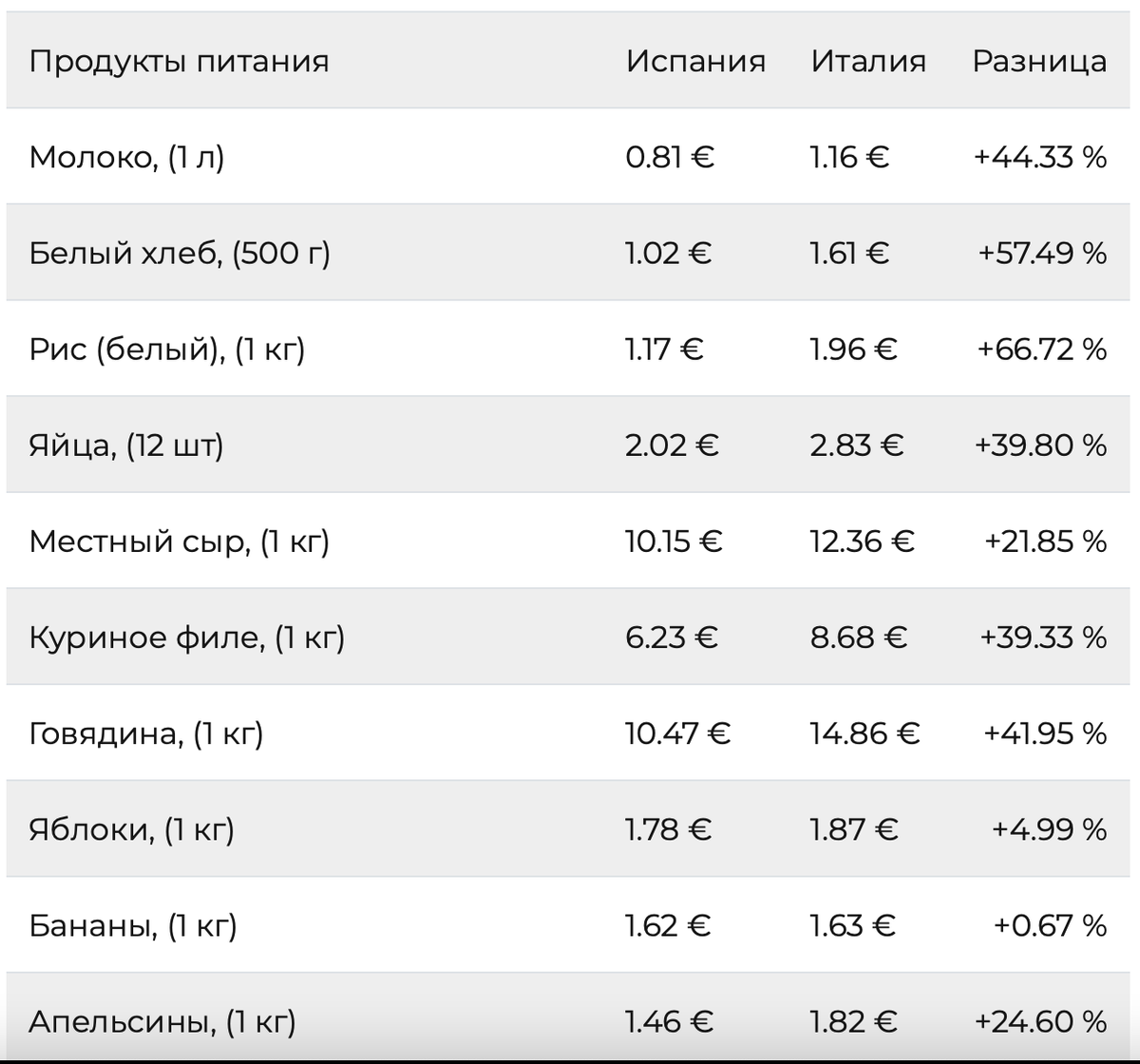 Главное отличие Испании и Италии | СловоЗА  SlovoZA | Дзен