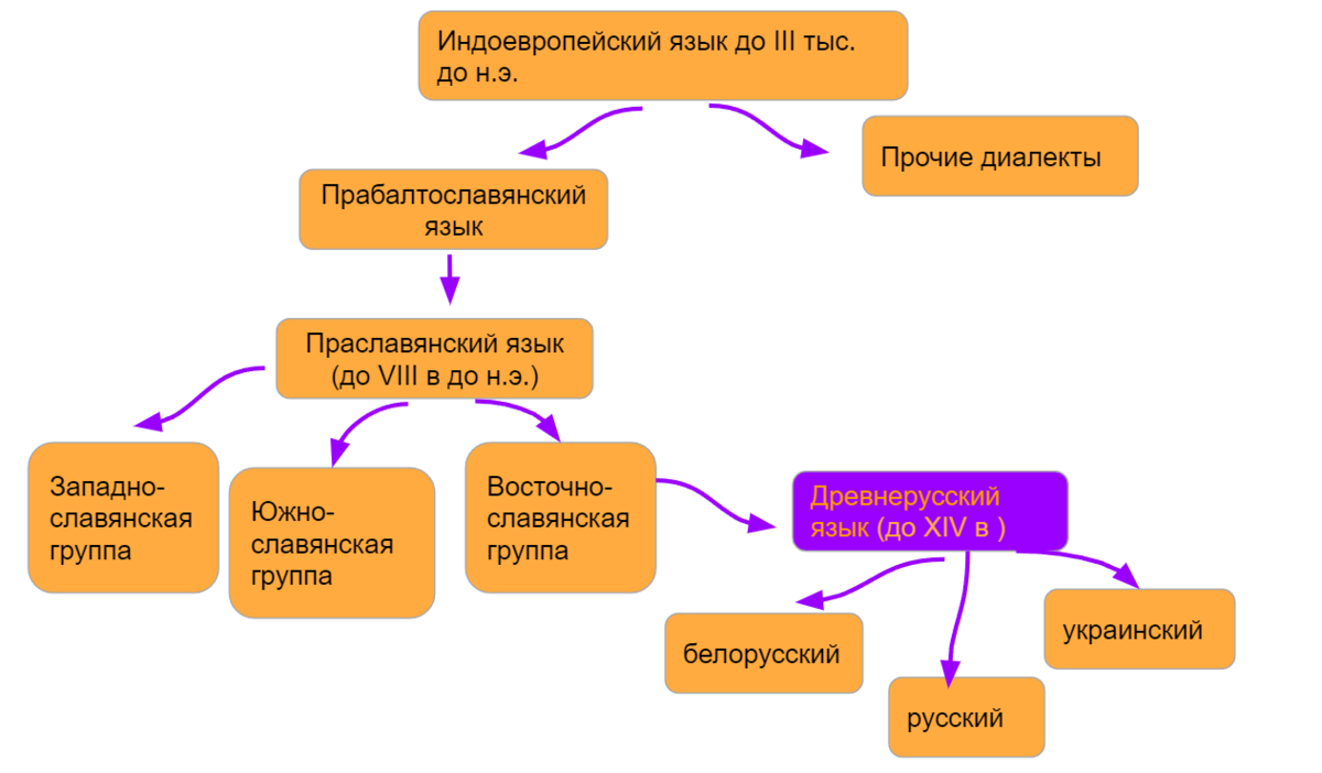 Лексика с точки зрения происхождения • Русский язык, Лексика и фразеология • Фоксфорд Учебник