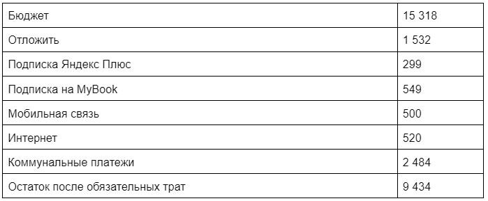 Бюджет на месяц