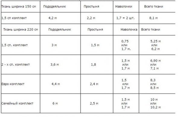 Расход ткани на постельное белье. Расчеты при ширине см и см.