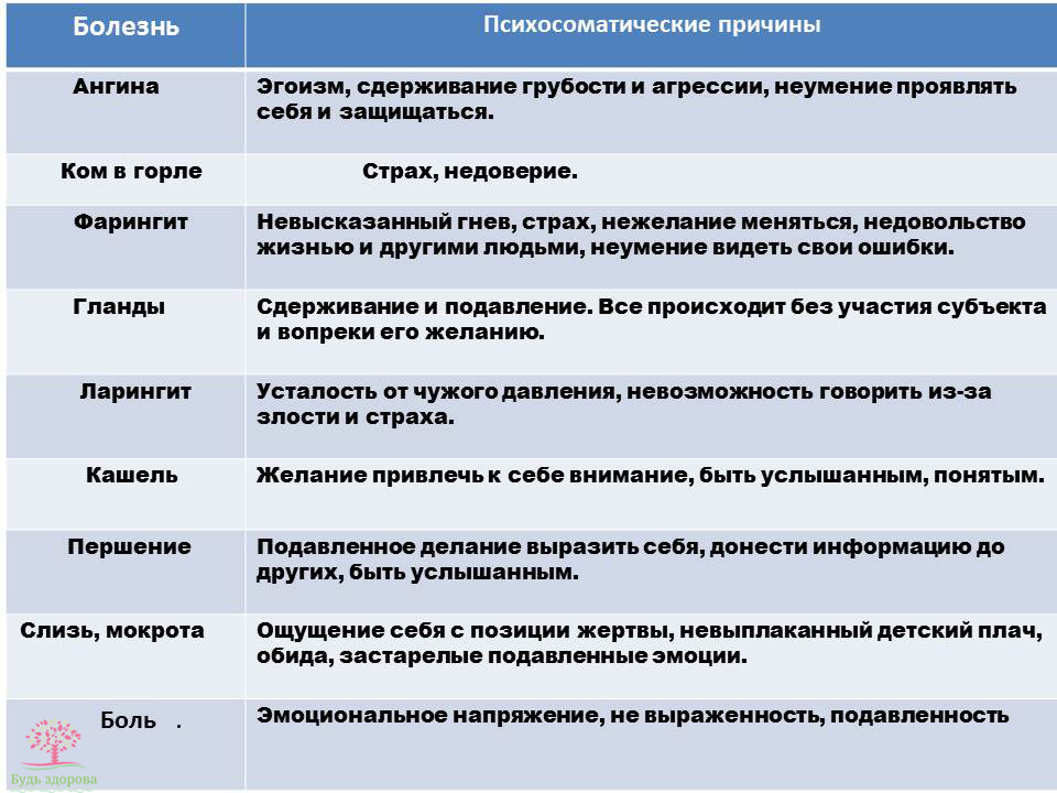 Психосоматика заболеваний самые