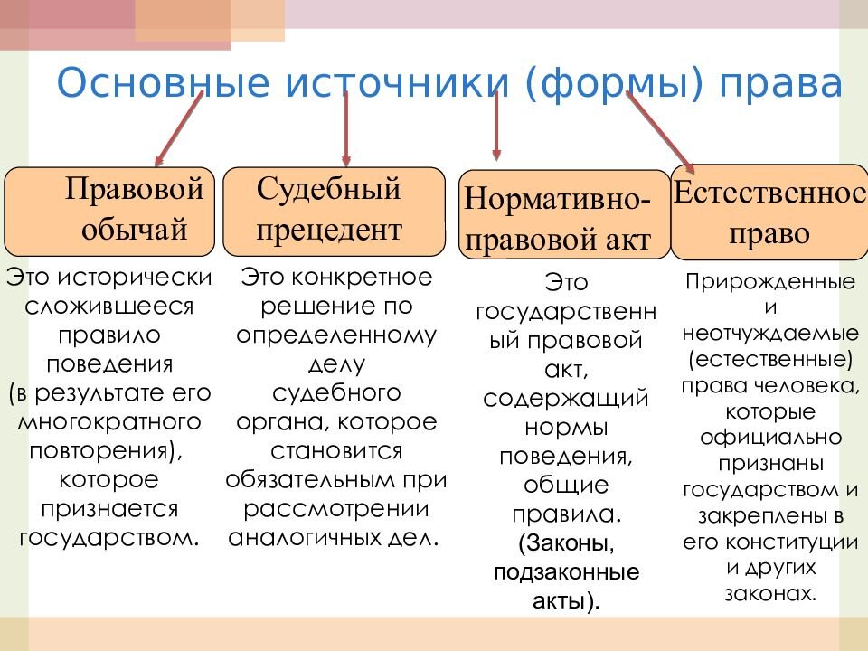 Что в правоведении принято называть источником. Источники формы права. Понятие формы источника права. Источники форм права термин. Перечислите основные формы права..