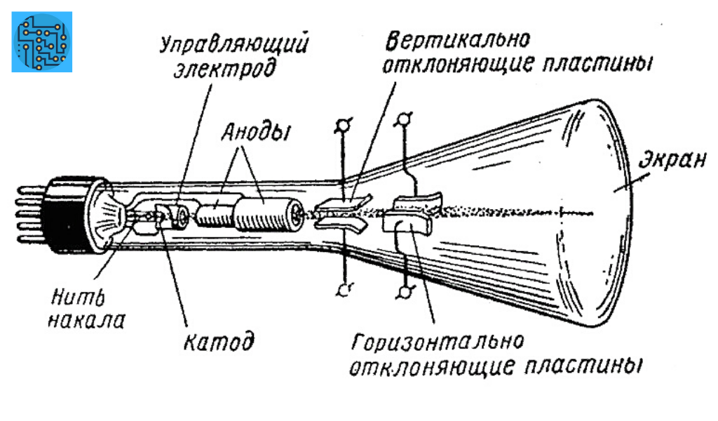 Электронно лучевая трубка схема. ЭЛТ осциллографа. Осциллографическая электронно-лучевая трубка. Телевизор с электронно-лучевой трубкой. Рисунок электронно лучевой трубки.