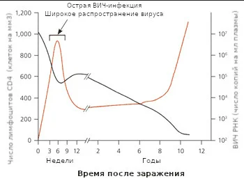 Лечение ВИЧ