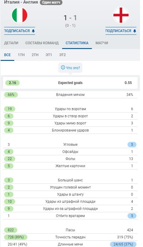 Статистика матча. Скрин из Sofascore