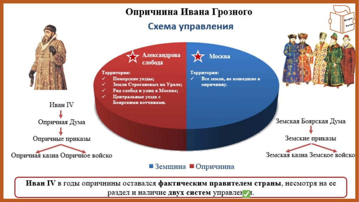 Схема организация управления страной в годы опричнины Управление опричнины
