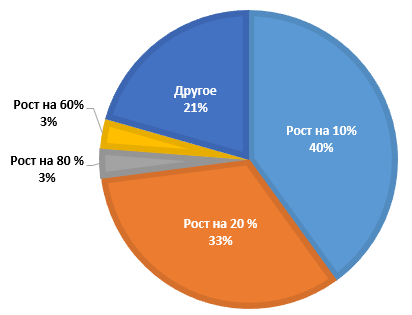 Статистика роста зарплат респондентов