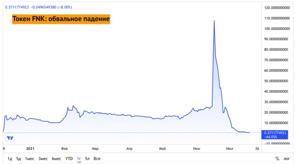 Токен FNK с января по июль 2021 года