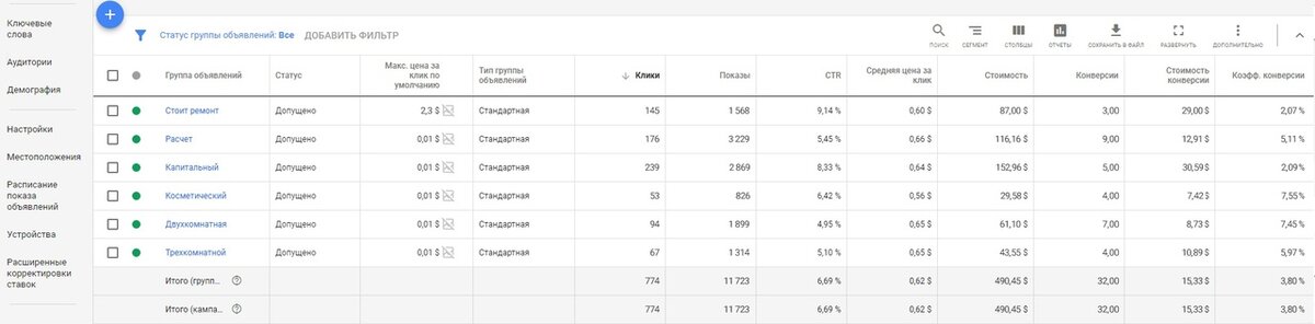 Скриншот статистики из Google Ads