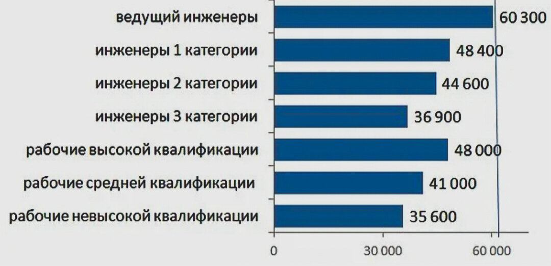 Зарплата инженера в России в среднем