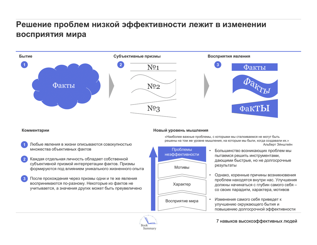 BookSummary по книге Стивена Кови 