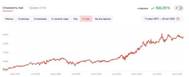 Динамика фонда "Альфа-Капитал Технологии"