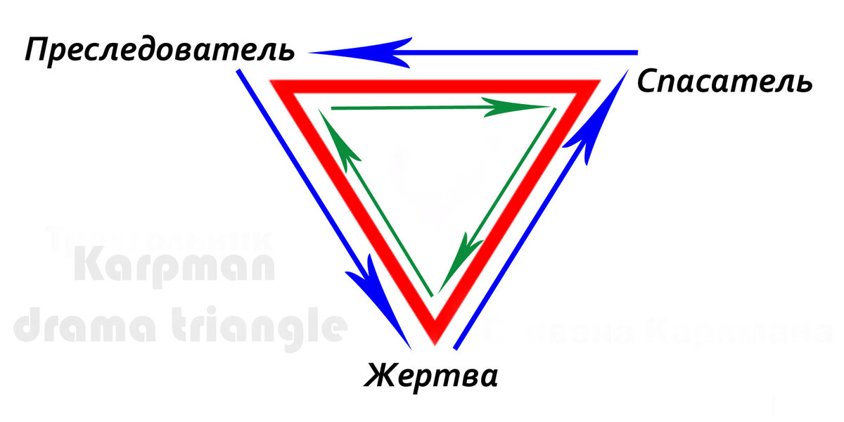 Классический треугольник Стивена Карпмана: преследователь, спасатель и жертва