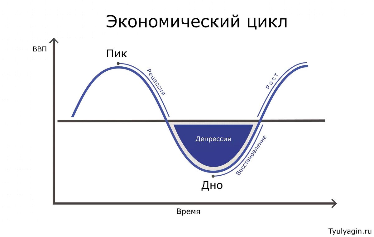 Схема экономического цикла