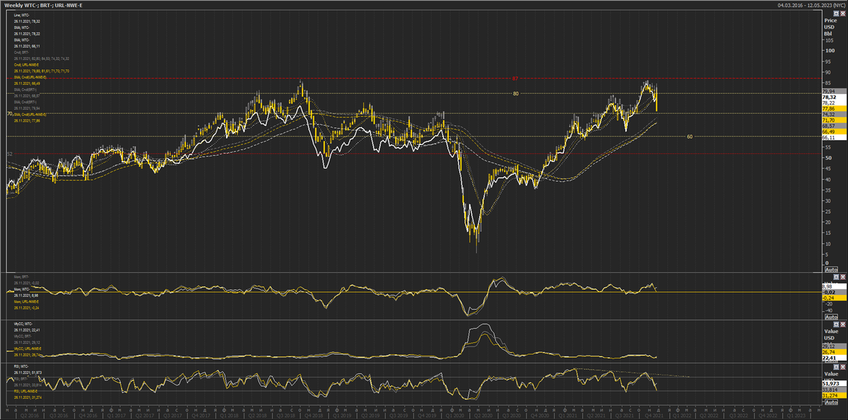 Говоря неделей ранее о возможном ускорении снижения, мы, конечно же, делали ставку на столь сильное ускорение. Хоть и допускали. Так или иначе, рынок подошел к уровню, обладающему средней статистической силой. Задержится он здесь или нет? Скорее нет, чем да. Слишком сильный набран моментум на старте. До перепроданности рынок еще не дошел. Шансы, что котировки как минимум попробуют протестировать скользящие средние, после такого обвала, значительно возросли. Уровень $60 продолжает оставаться целью медведей. Ниже $70 продавцы могут активизироваться – пусть и минорный, но это всё же «круглый» уровень, имеющий магию «психологического барьера». Чем могут ответить сейчас быки? Если котировки продолжат на этой неделе снижаться столь же стремительно, стоит ожидать ответную реакцию уже в диапазоне $60-65 – закрытие коротких позиций плюс краткосрочные спекуляции с расчетом на отскок. Учитывая, что на таком падающем движении новых продавцов может не оказаться, отскок действительно может случиться. Но вряд ли он, если таки случится, продержится долго.