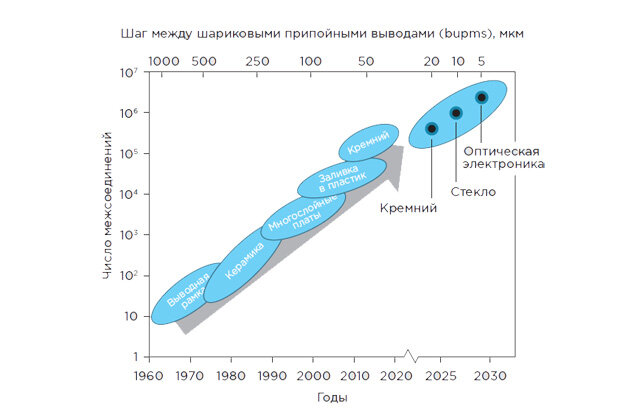 Прогноз мура