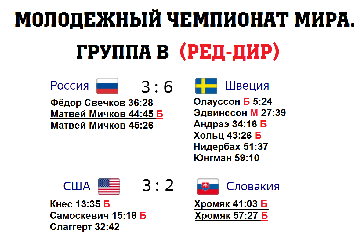 Турнирная таблица молодежного чемпионата по хоккею Чм хоккей таблица результатов матчей