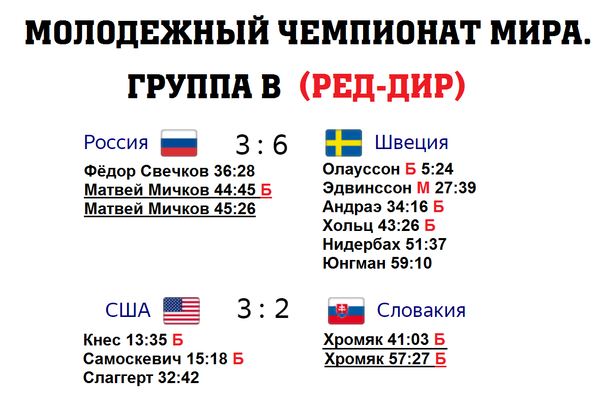 Чемпионат мира по хоккею 2022 (U20). 1 день. Результаты. Расписание.  Таблица. Россия - Швеция. | Алекс Спортивный * Футбол | Дзен