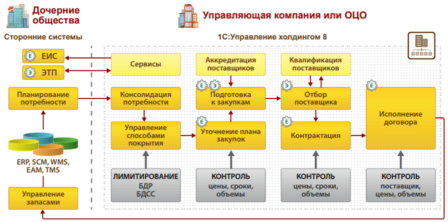 1с холдинг. 1с управление холдингом подсистемы. Функциональная архитектура 1с ERP. Управление холдингом архитектура 1с. 1с управление холдингом модели данных.