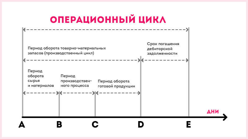 Обычный цикл. Операционный цикл производственный цикл финансовый цикл. Схема операционного и финансового цикла. Производственный операционный и финансовый циклы. Операционный цикл предприятия формула.