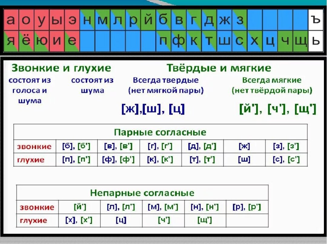 Схема звуков 1 класс гласный и согласный