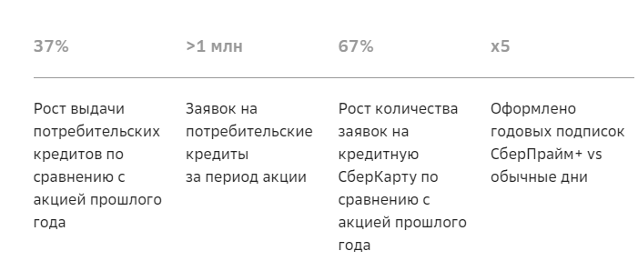 Динамика роста прочих показателей