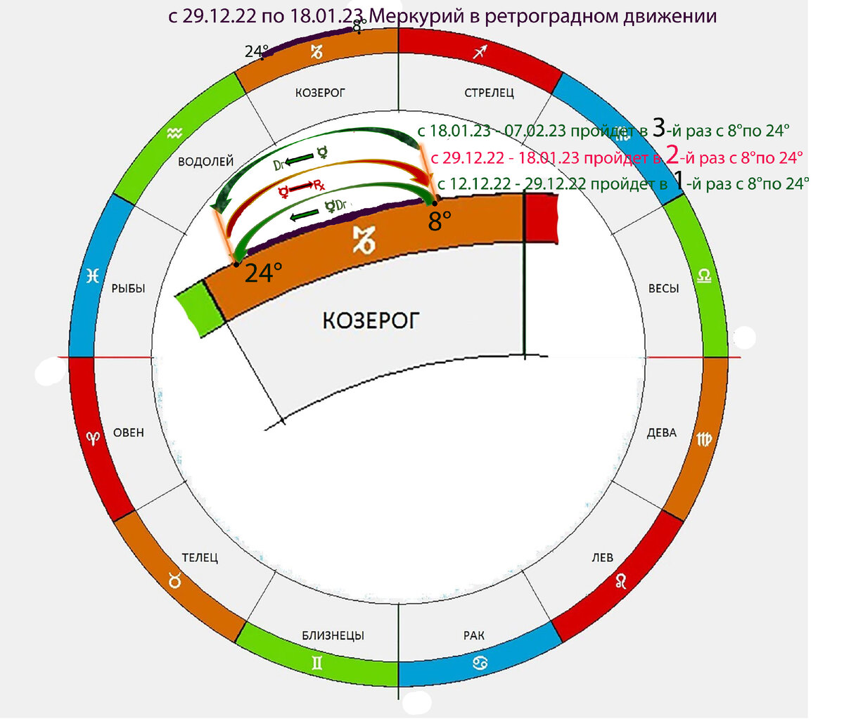 Ретроградный меркурий в 24 году