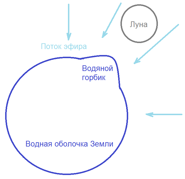 Рис. 1. Выдавливание воды в сторону Луны