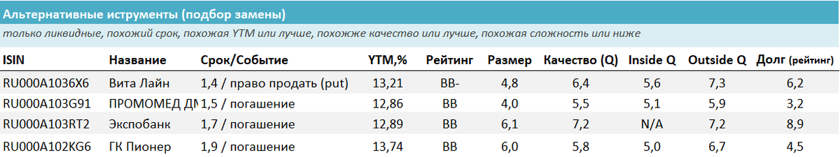 Альтернативные инструменты (с такими же параметрами или лучше). Источник: УК ДОХОДЪ