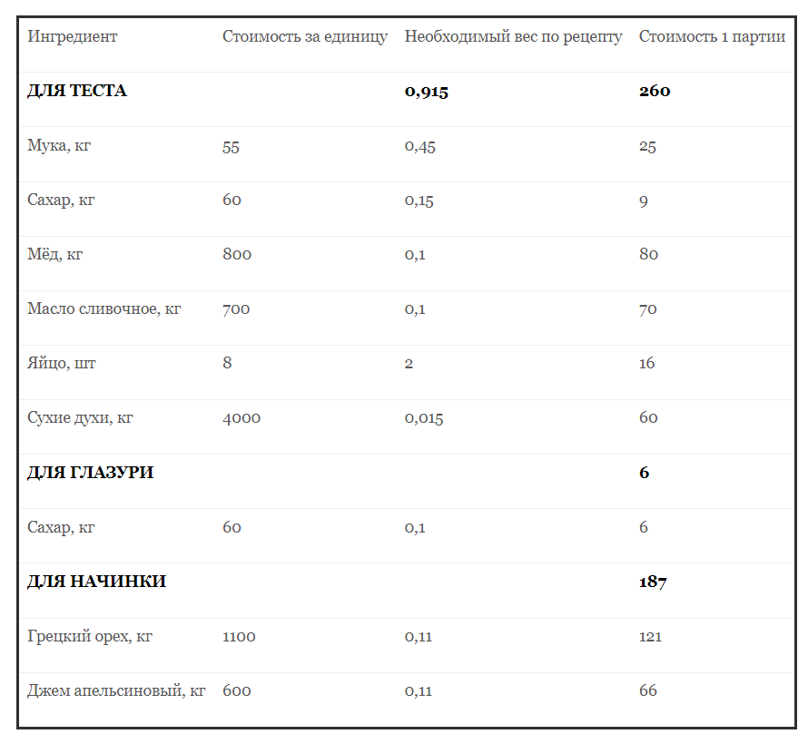 Расчет цен на продукты с учетом веса