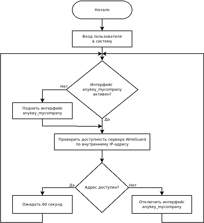 Блок-схема варианта по автоматизации решения проблем в >90% случаев