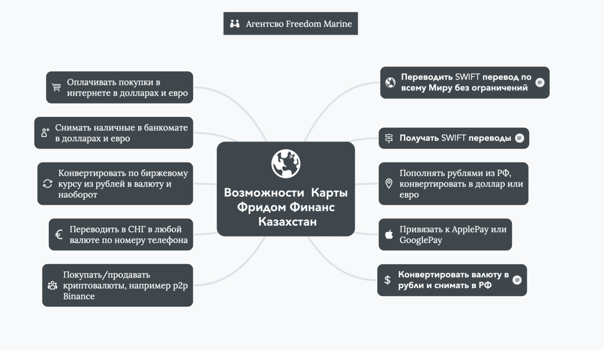 Freedom finance карта казахстана