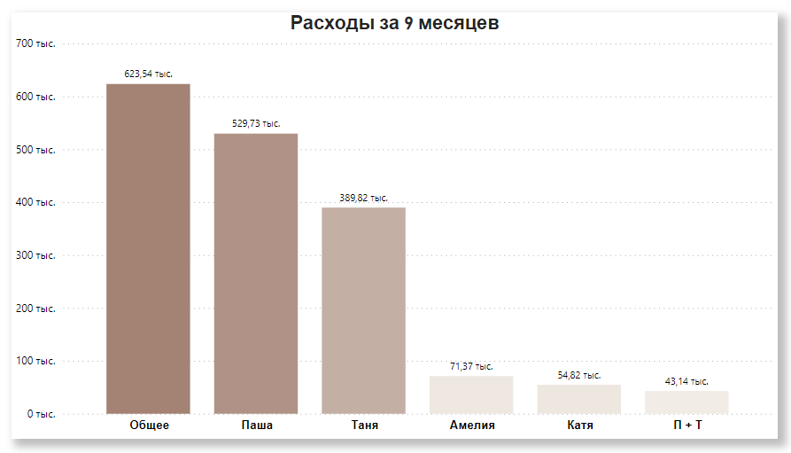 Все расходы за 9 месяцев