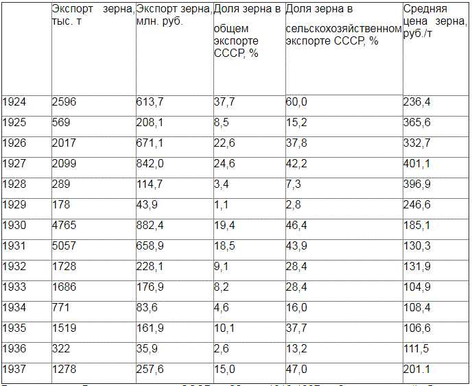 Экспорт и цены зерна. С сайта https://roscenzura.com/threads/2855/