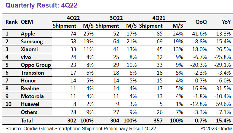 Агентство Omdia опубликовало свои оценки мирового рынка смартфонов по итогам 4 квартала и 2022 года в целом.-2