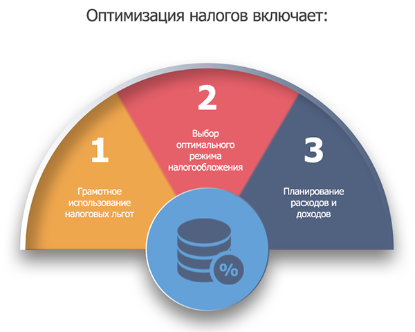 Оптимизация налога на прибыль схемы и риски