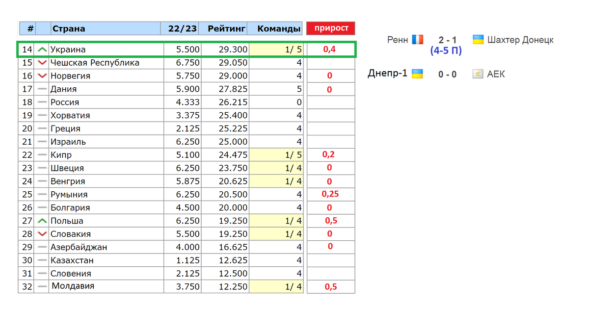 Таблица коэффициентов УЕФА после 1/8 финала. Какая страна получила макс.  прирост? | Алекс Спортивный * Футбол | Дзен