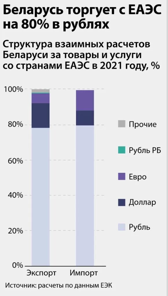 Беларусь торгует с ЕАЭС на 80 % в рублях