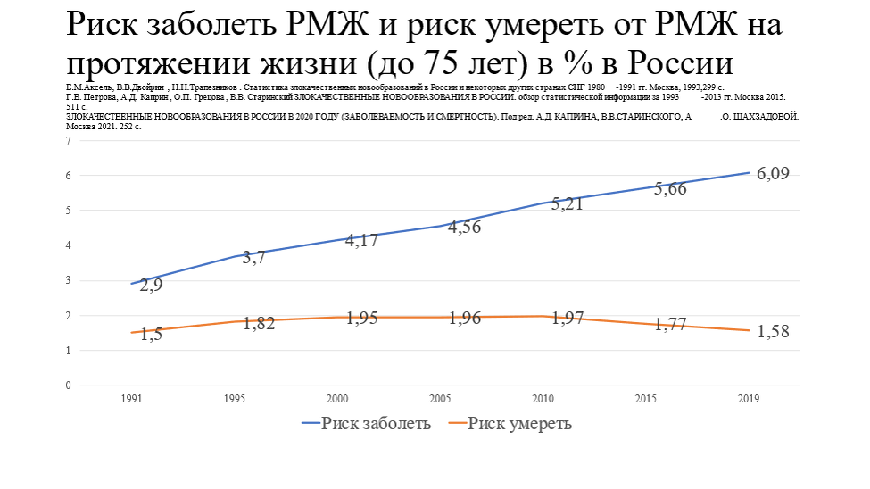 На 2019 г. риск заболеть на протяжении жизни (до 75 лет) равен 6,09%, умереть – 1,58%. За 30 лет вероятность заболеть увеличилась более, чем в 2 раза.