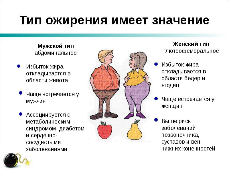 Типы ожирения в зависимости от распределения жировой ткани. Периферический Тип ожирения. Абдоминальный Тип ожирения. Центральный и периферический Тип ожирения.