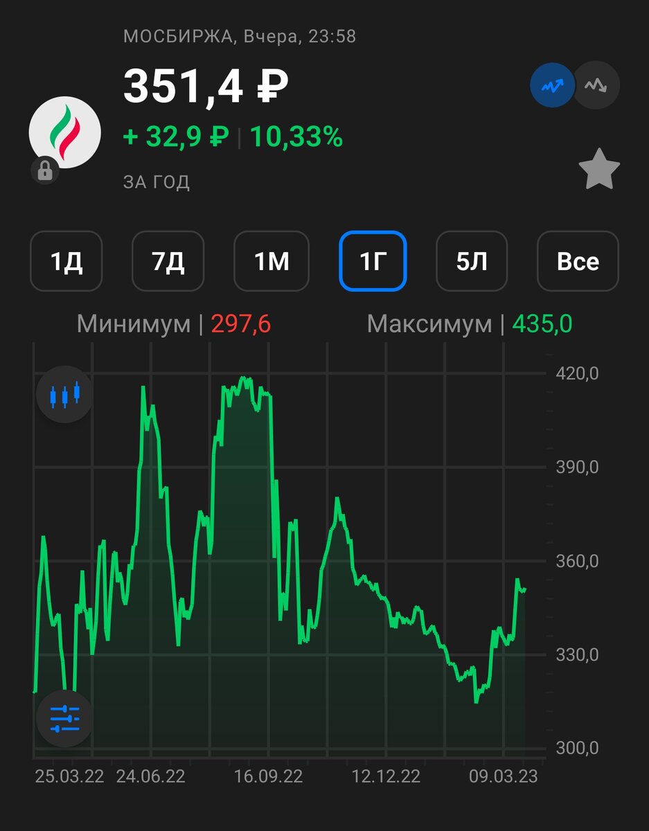 график акций Татнефти