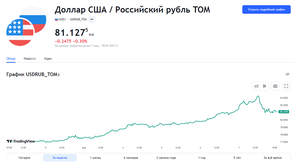 Источник: ru.tradingview.com